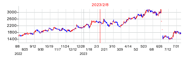 2023年2月8日 15:21前後のの株価チャート
